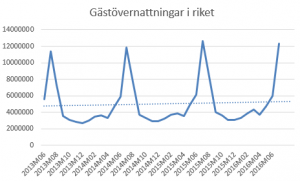 gästövernattningar