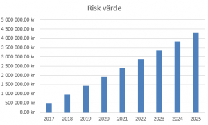 riskvärde